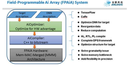 安路科技布局人工智能芯片領(lǐng)域，以硬件為基，軟件為翼，驅(qū)動(dòng)AI應(yīng)用創(chuàng)新